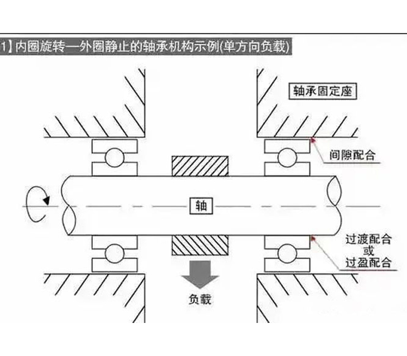 轴承过盈配合的过盈量理论计算