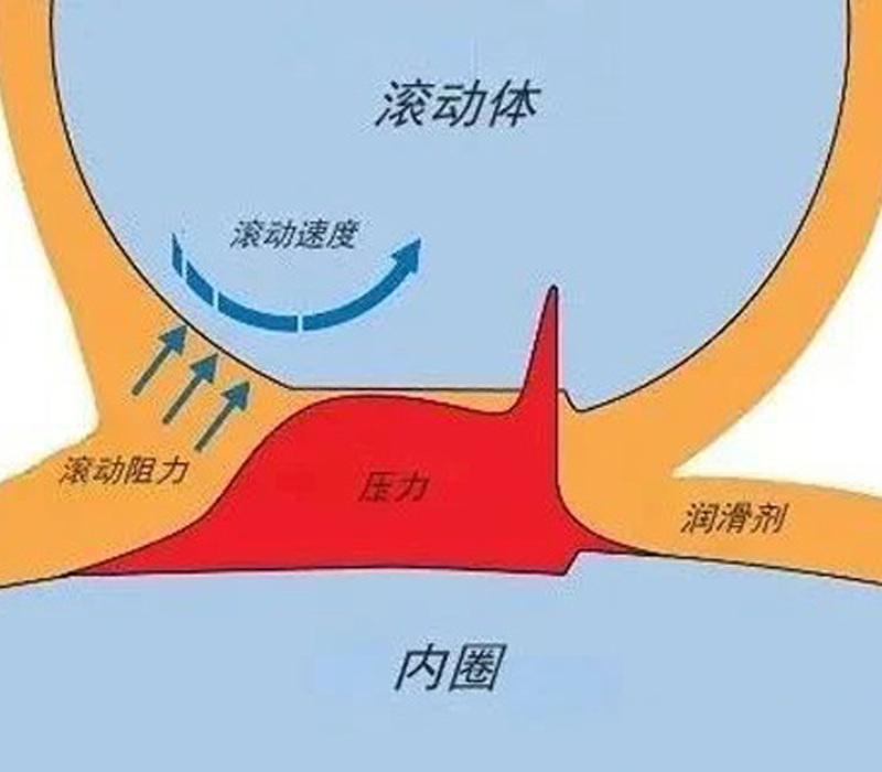 【轴承基础知识】减少轴承摩擦发热？从精准识别摩擦来源开始